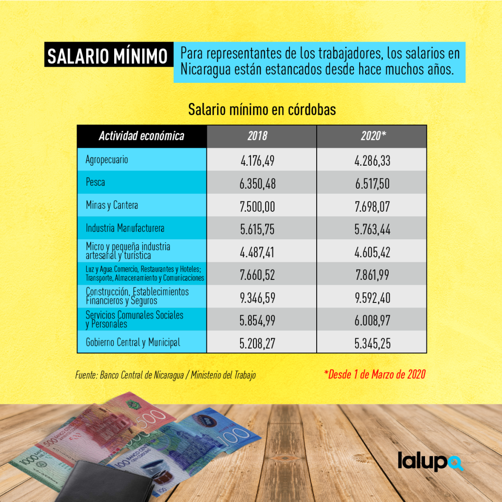 salario mínimo Nicaragua