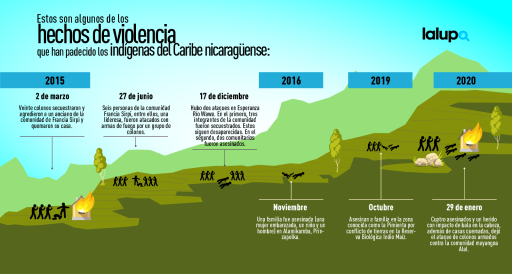 ataques indígenas Nicaragua