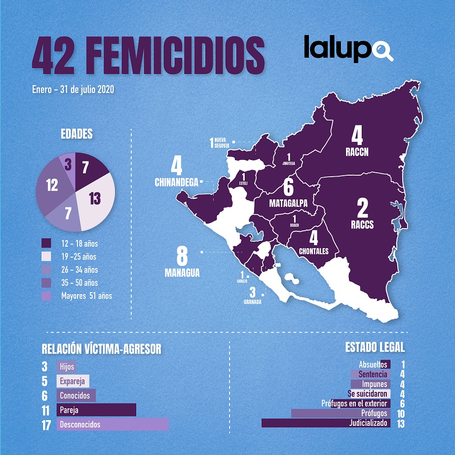 infografía femicidios Nicaragua