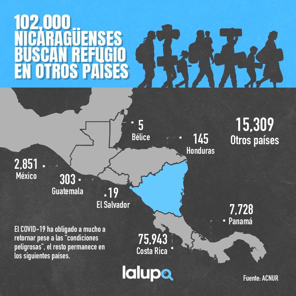 refugiados Nicaragua