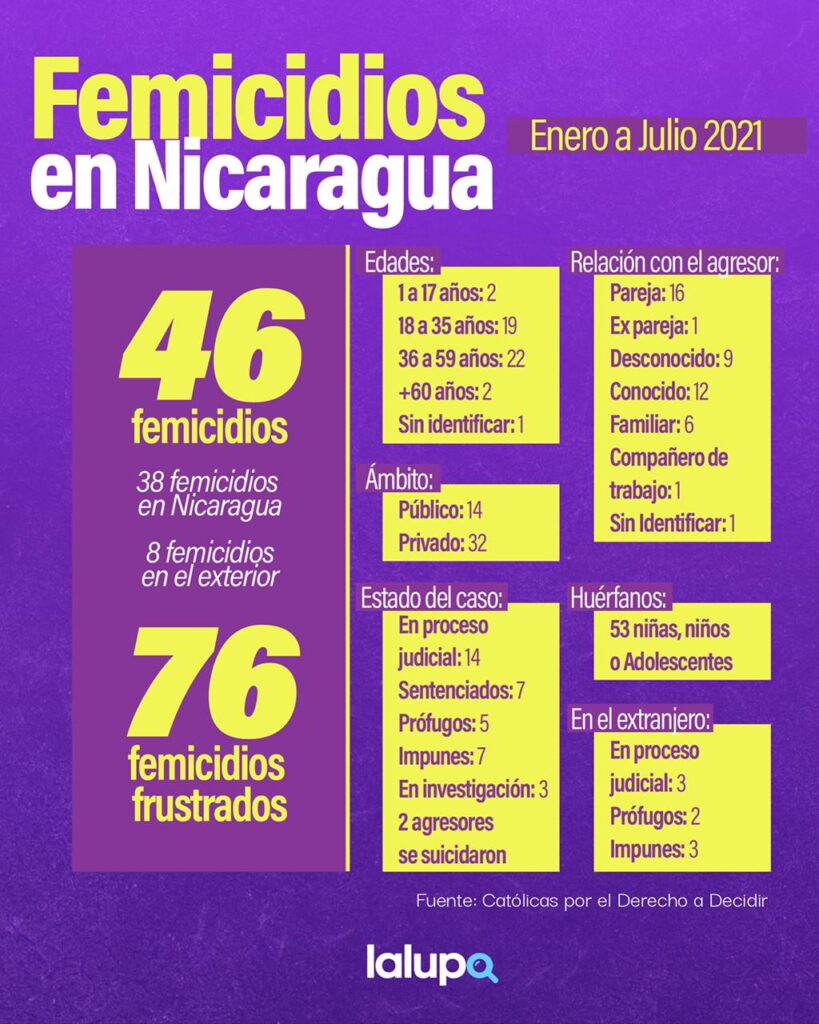 femicidios Nicaragua 2021