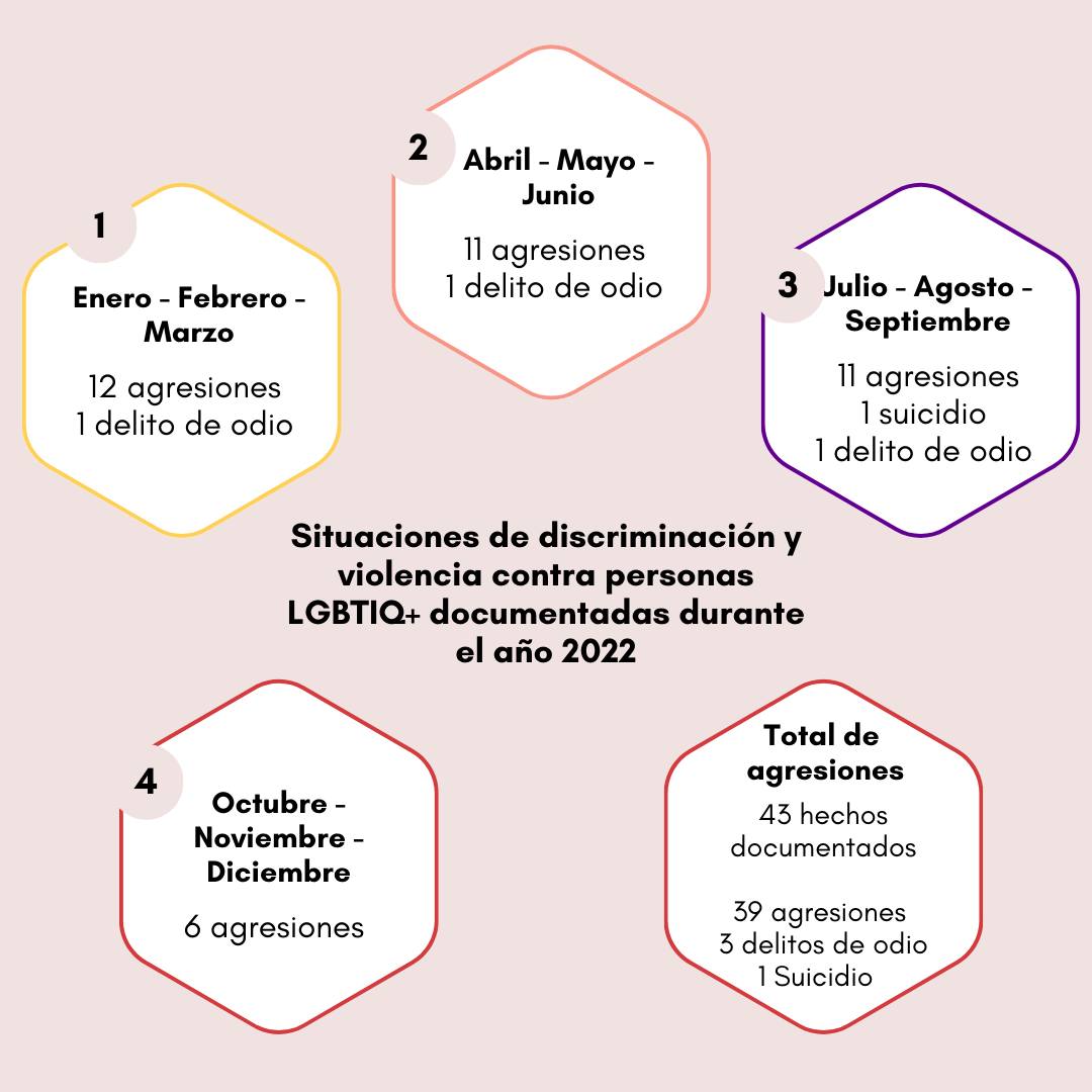 Persisten delitos de odio contra personas LGBTIQ+ en Nicaragua - La Lupa